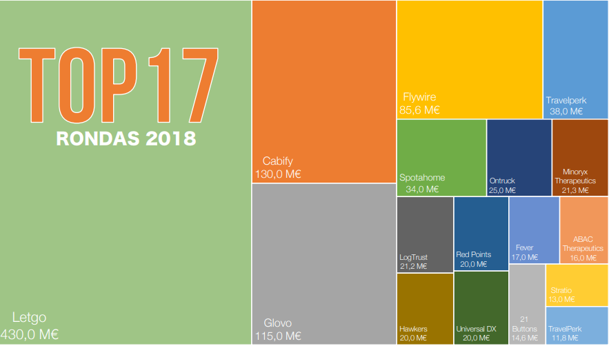 inversiones españolas startups 2018