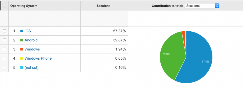 Tráfico de Google Analytics para SO móvil