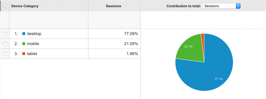 Tráfico de Google Analytics para dispositivos